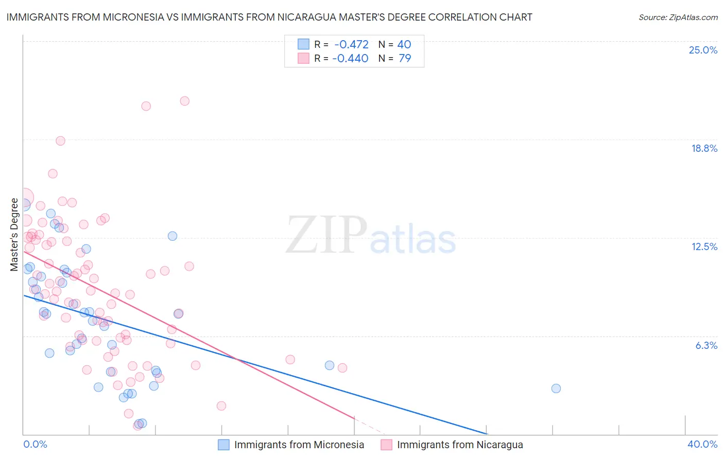 Immigrants from Micronesia vs Immigrants from Nicaragua Master's Degree