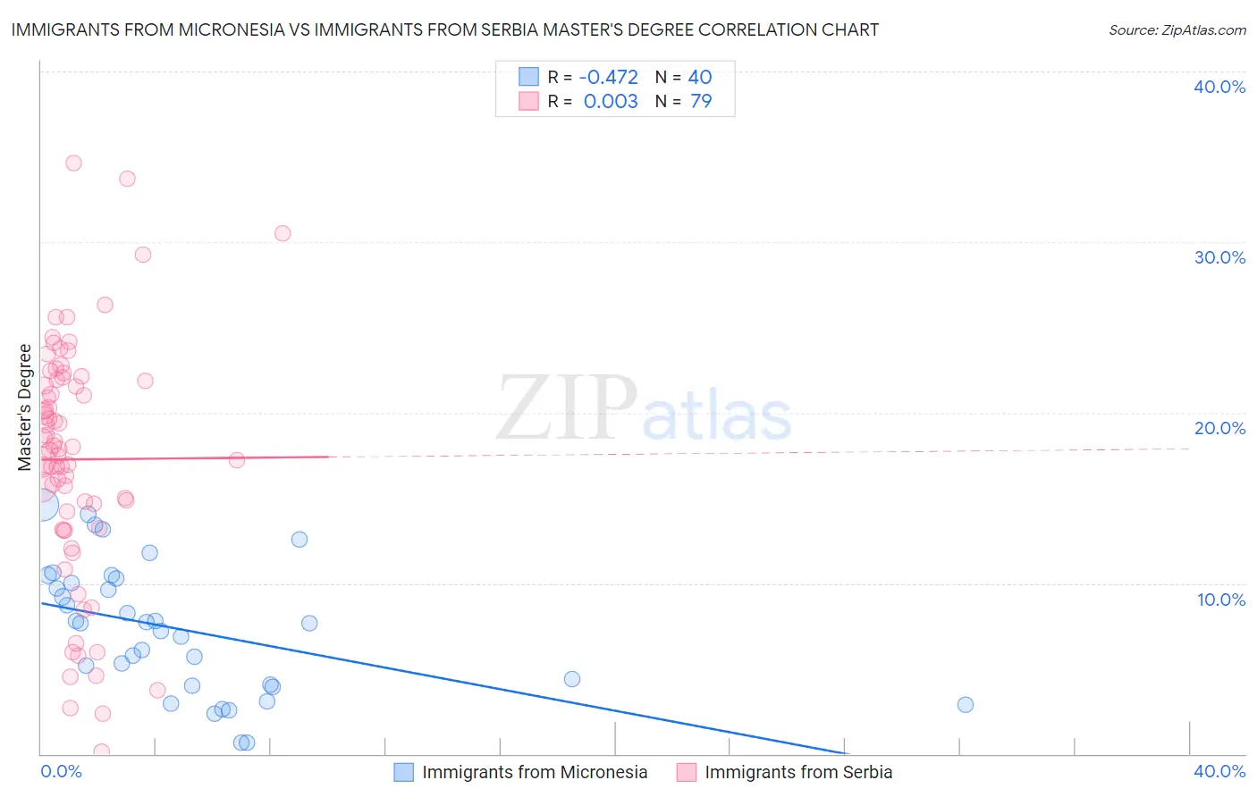 Immigrants from Micronesia vs Immigrants from Serbia Master's Degree