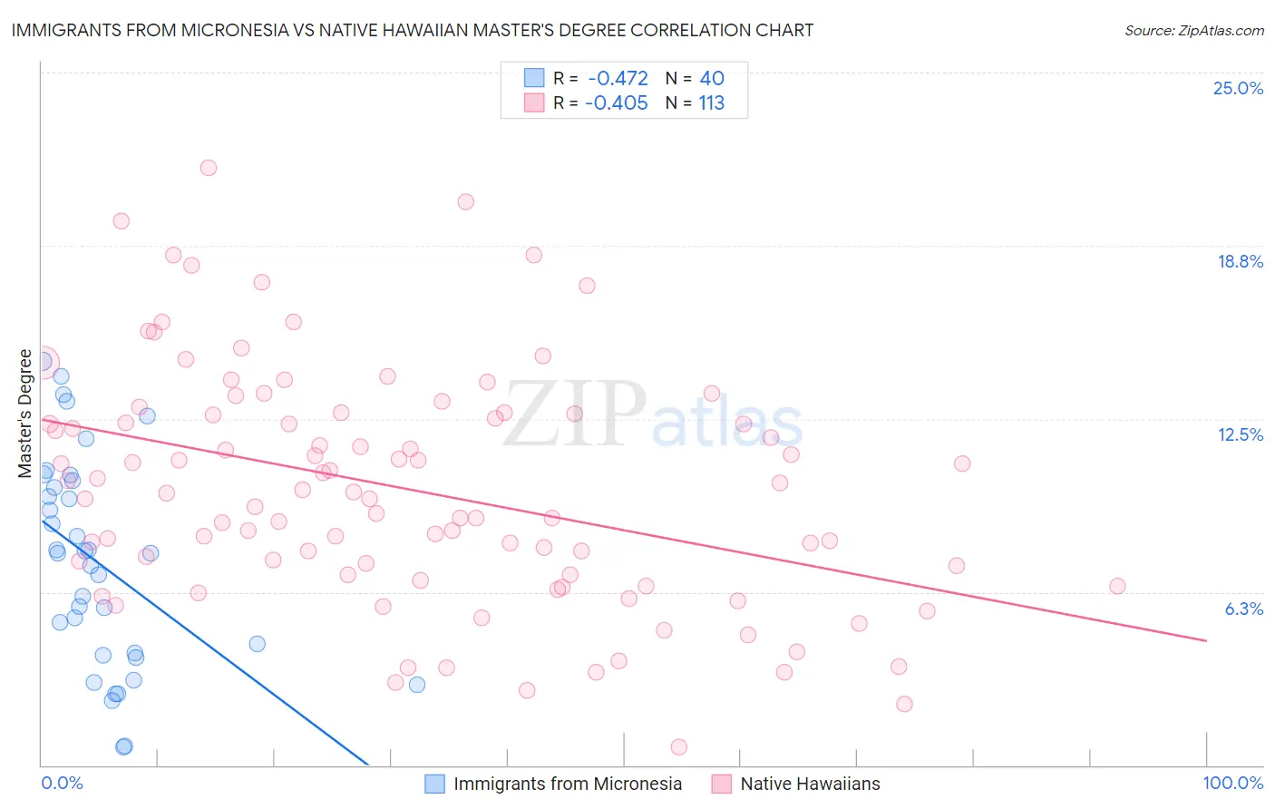 Immigrants from Micronesia vs Native Hawaiian Master's Degree