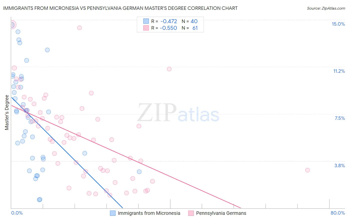 Immigrants from Micronesia vs Pennsylvania German Master's Degree