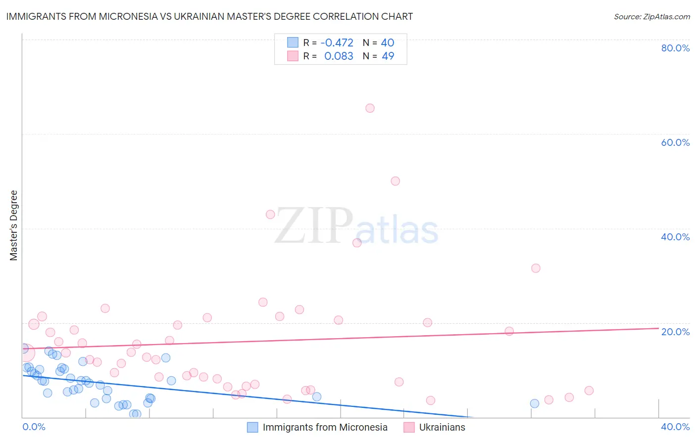 Immigrants from Micronesia vs Ukrainian Master's Degree