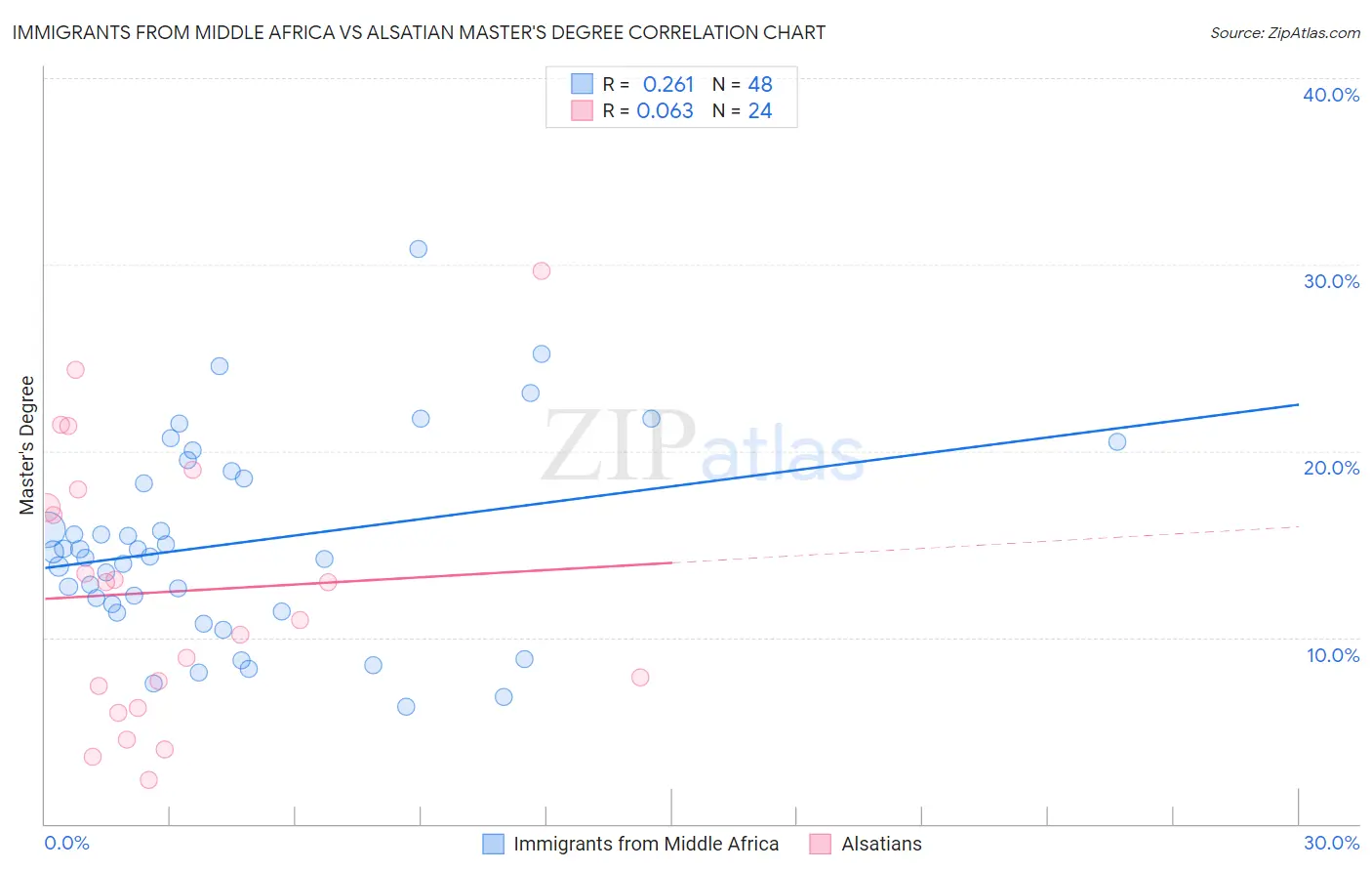 Immigrants from Middle Africa vs Alsatian Master's Degree