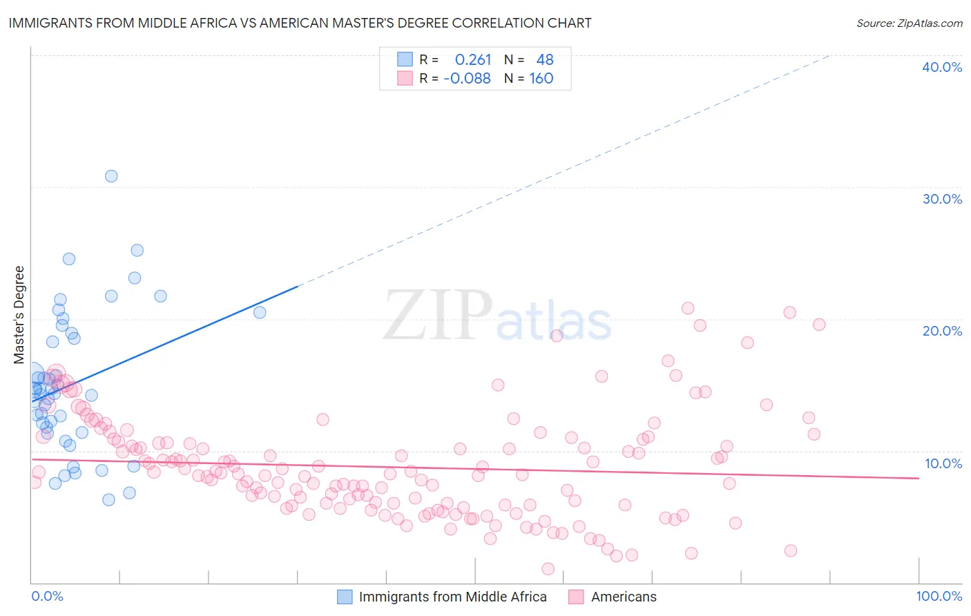 Immigrants from Middle Africa vs American Master's Degree