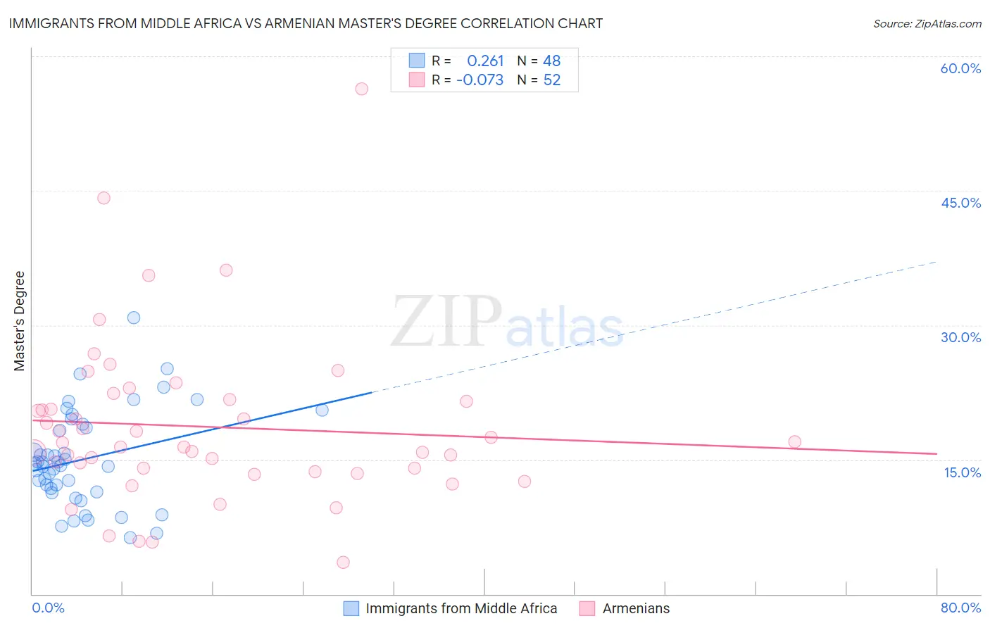 Immigrants from Middle Africa vs Armenian Master's Degree