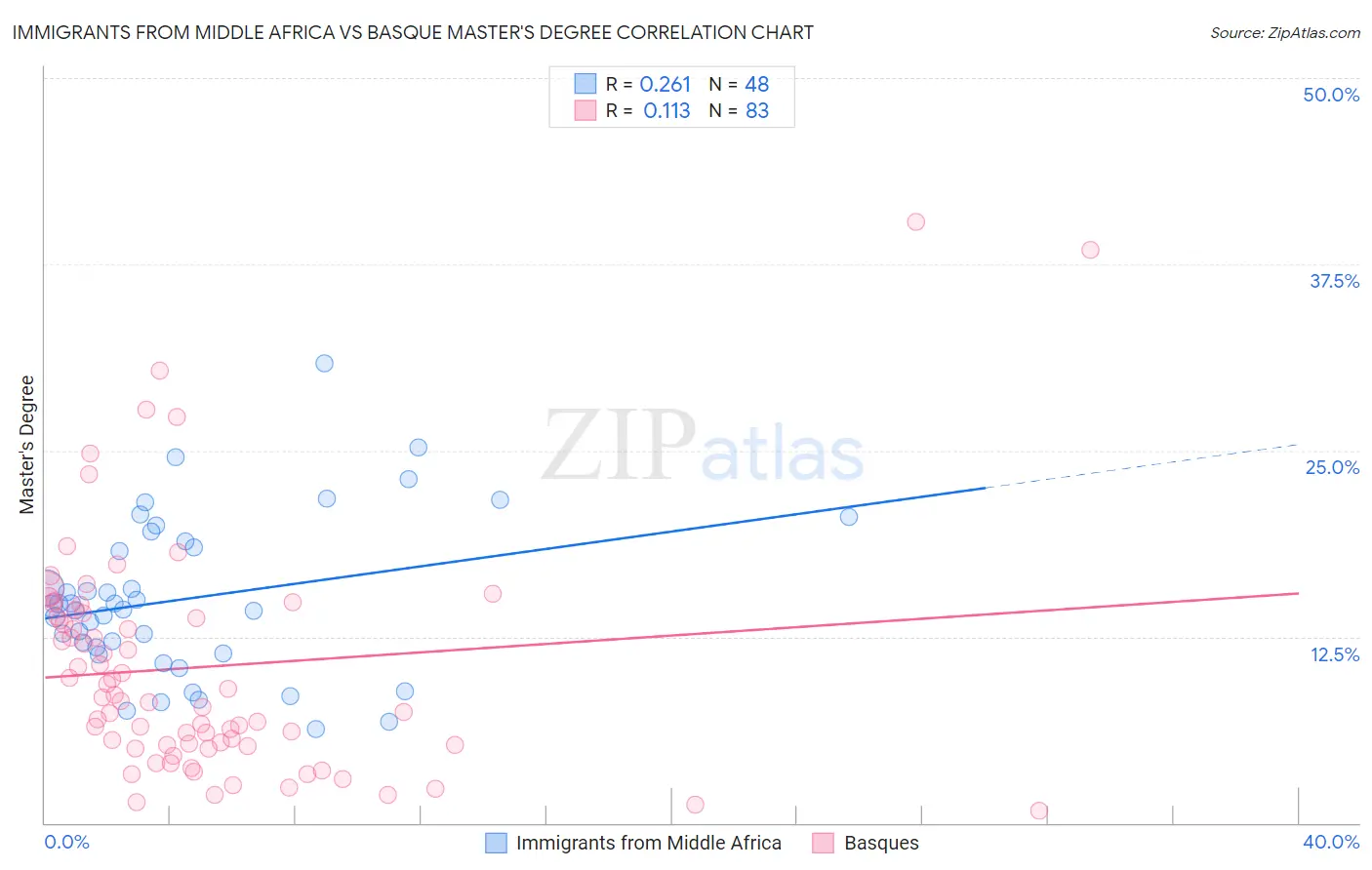 Immigrants from Middle Africa vs Basque Master's Degree
