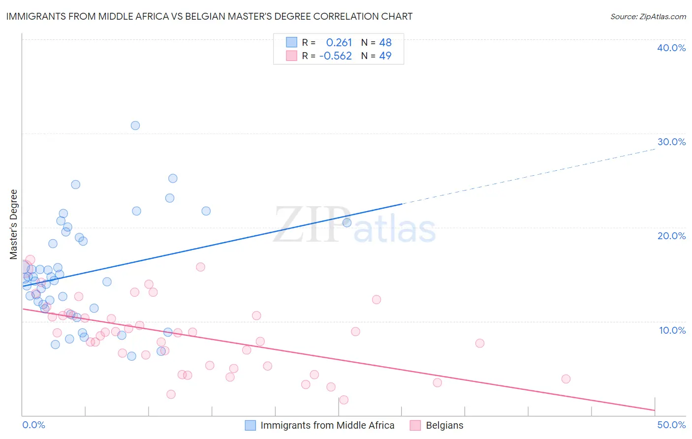 Immigrants from Middle Africa vs Belgian Master's Degree