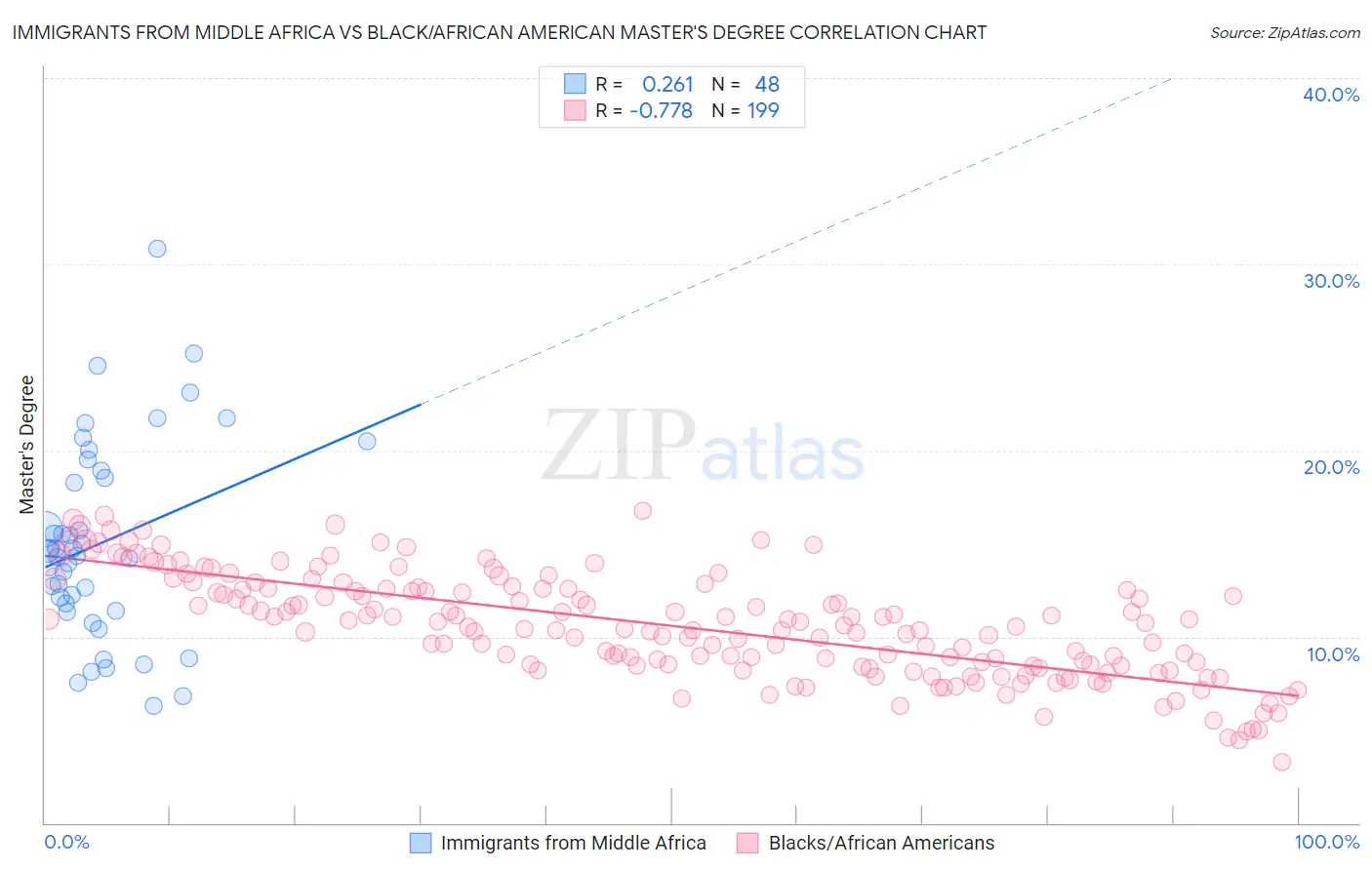 Immigrants from Middle Africa vs Black/African American Master's Degree