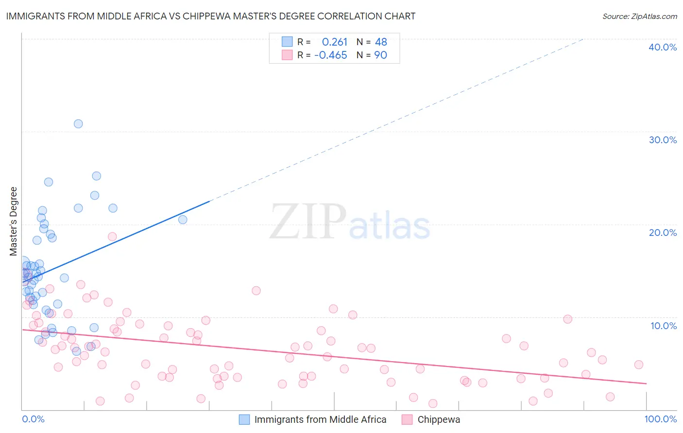 Immigrants from Middle Africa vs Chippewa Master's Degree