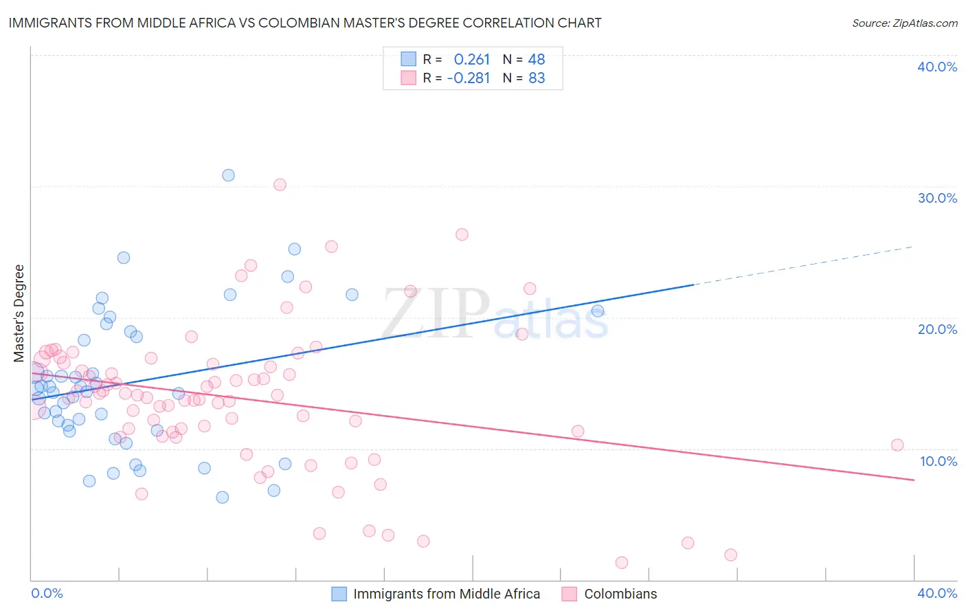 Immigrants from Middle Africa vs Colombian Master's Degree