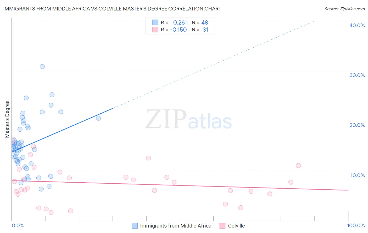 Immigrants from Middle Africa vs Colville Master's Degree