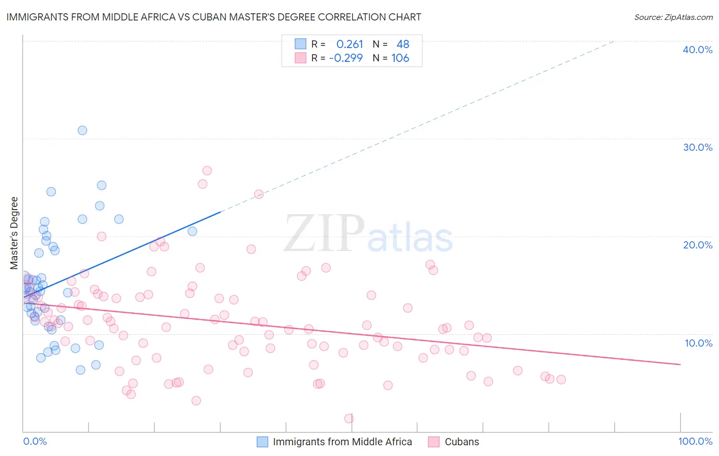 Immigrants from Middle Africa vs Cuban Master's Degree