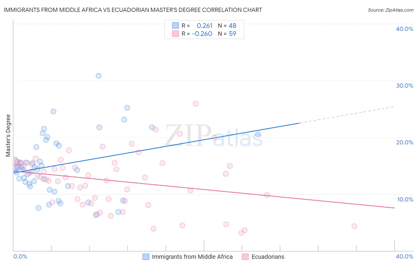 Immigrants from Middle Africa vs Ecuadorian Master's Degree