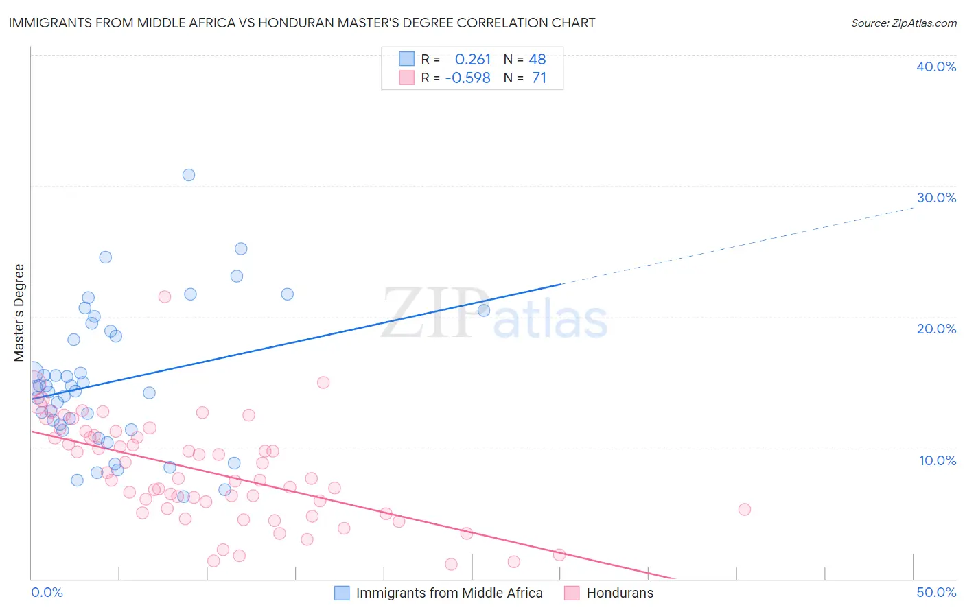 Immigrants from Middle Africa vs Honduran Master's Degree