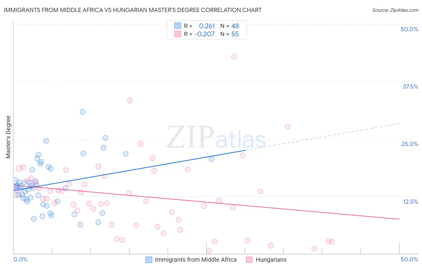 Immigrants from Middle Africa vs Hungarian Master's Degree