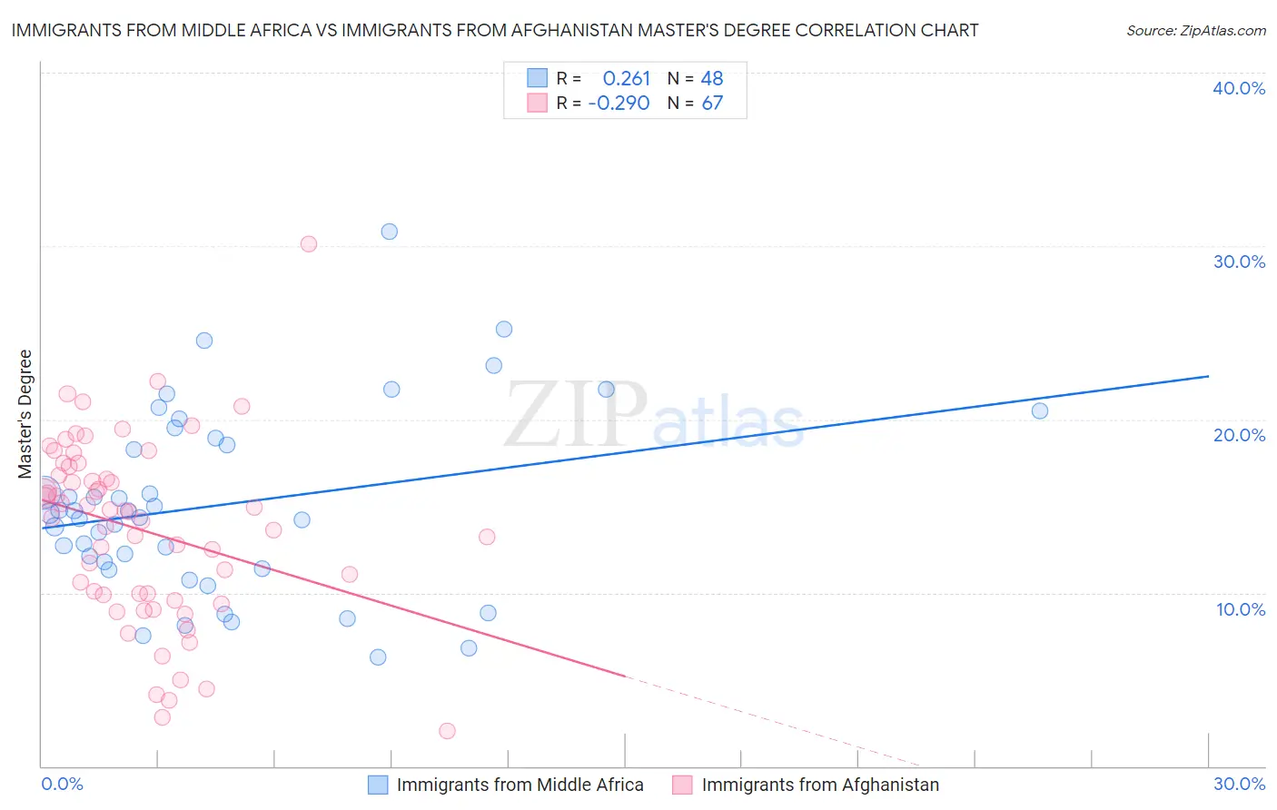 Immigrants from Middle Africa vs Immigrants from Afghanistan Master's Degree