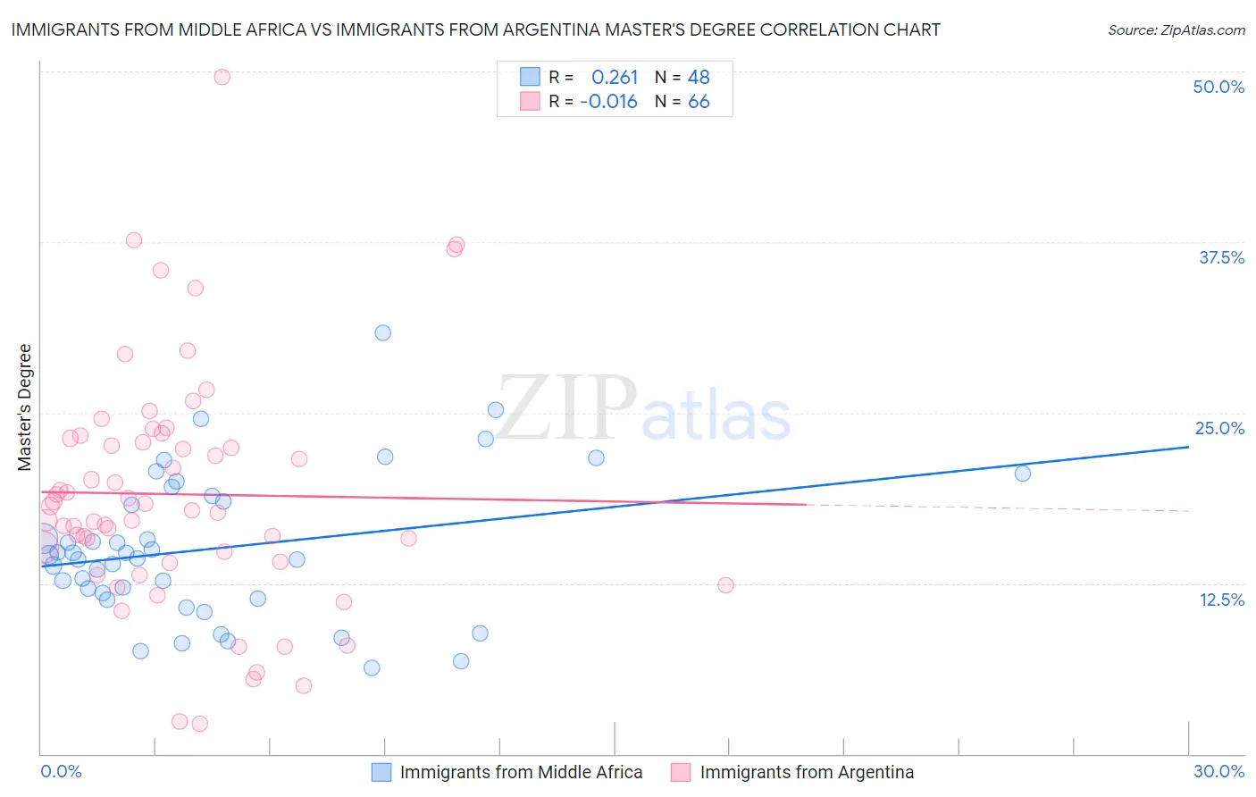 Immigrants from Middle Africa vs Immigrants from Argentina Master's Degree