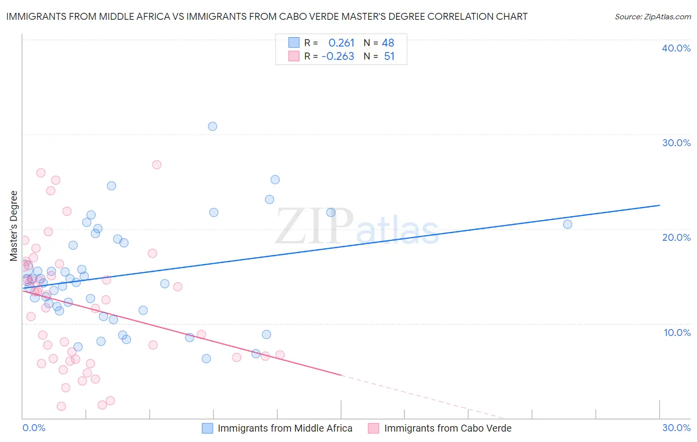 Immigrants from Middle Africa vs Immigrants from Cabo Verde Master's Degree