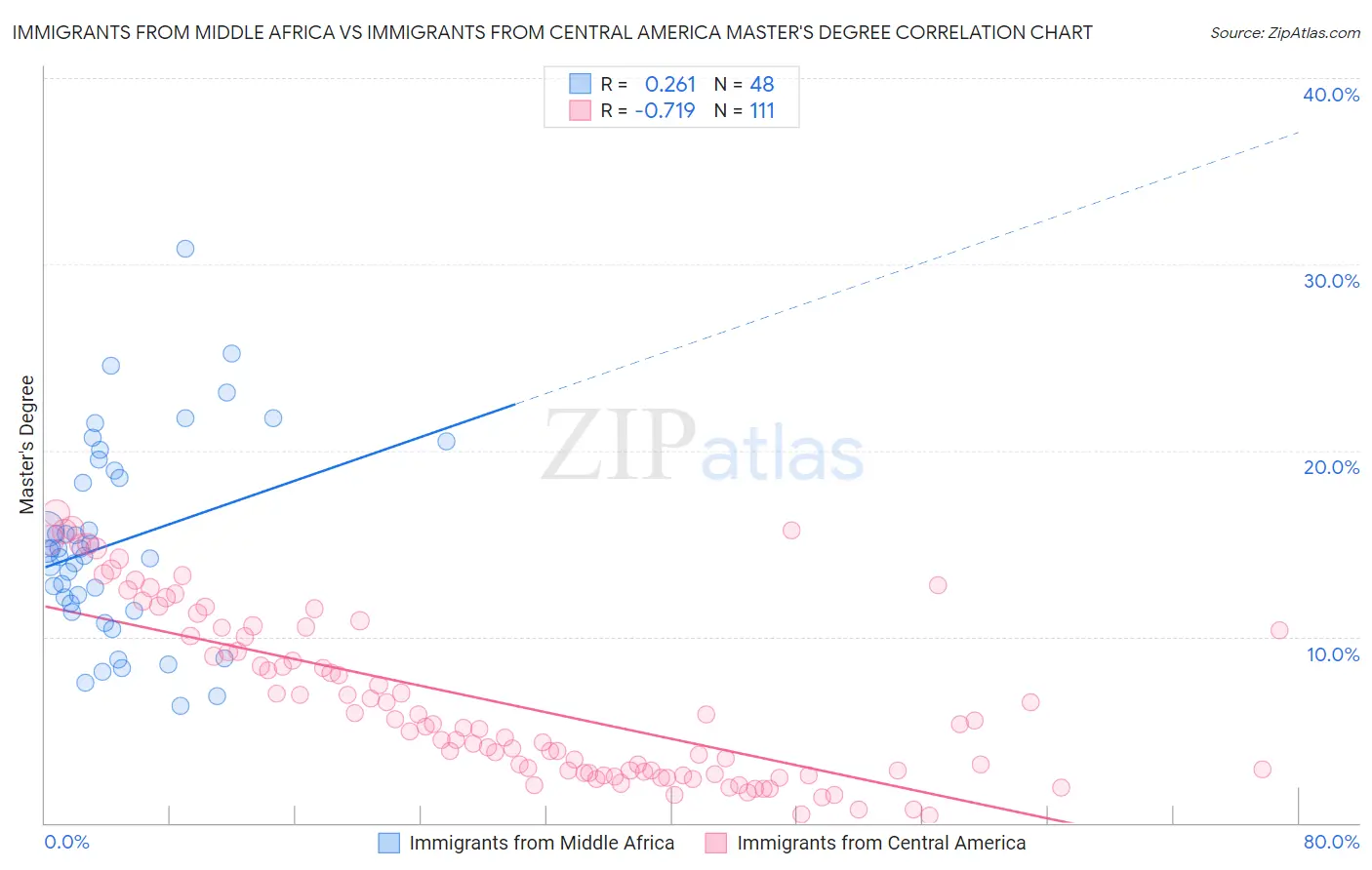 Immigrants from Middle Africa vs Immigrants from Central America Master's Degree