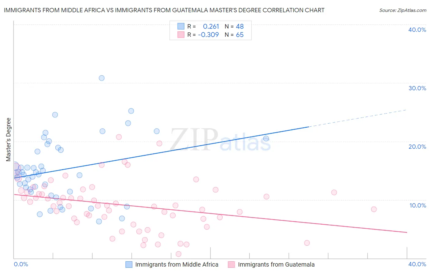 Immigrants from Middle Africa vs Immigrants from Guatemala Master's Degree