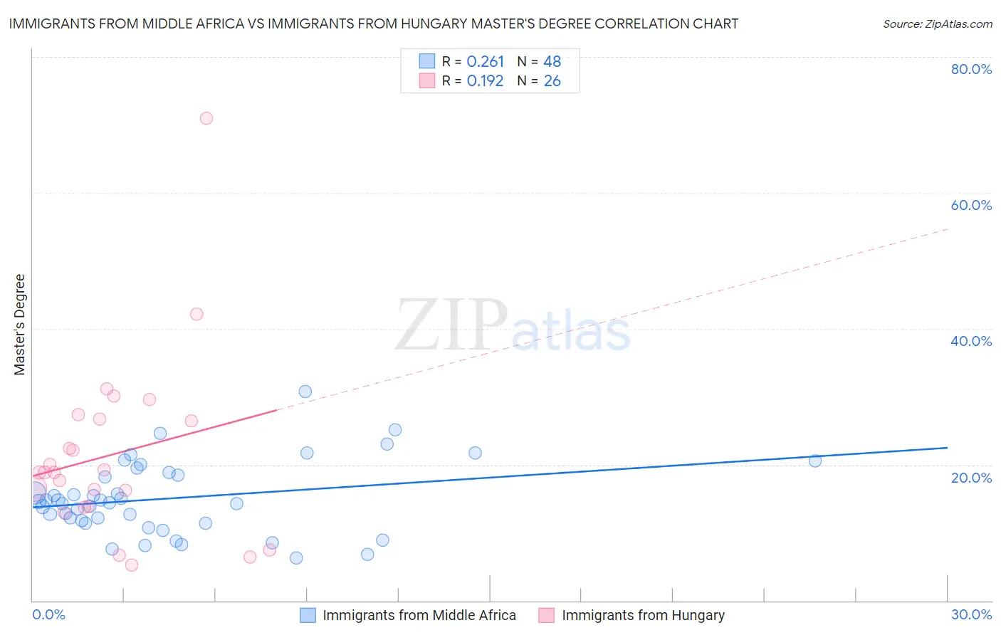 Immigrants from Middle Africa vs Immigrants from Hungary Master's Degree