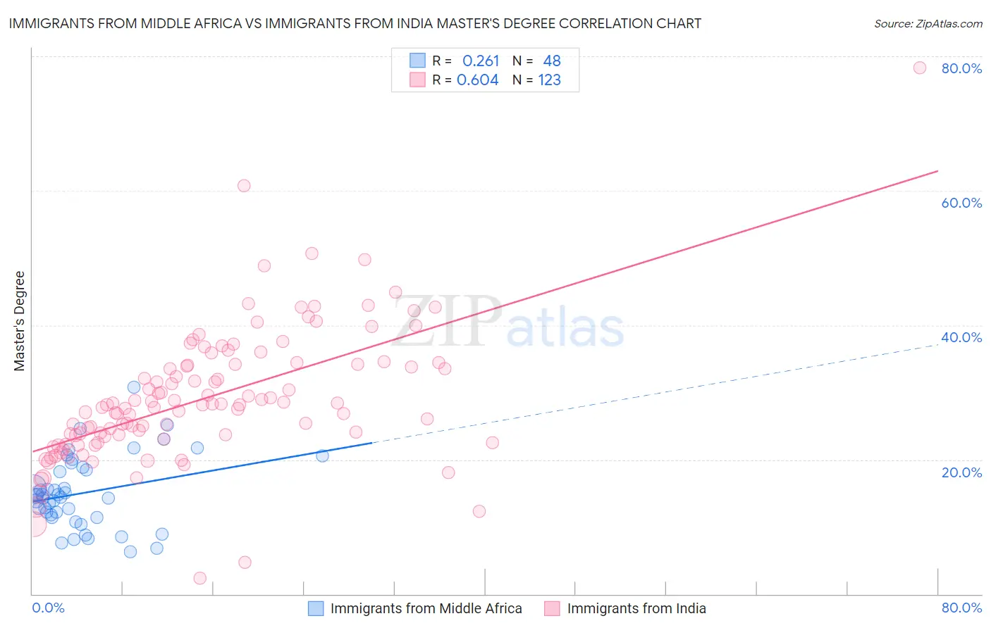 Immigrants from Middle Africa vs Immigrants from India Master's Degree