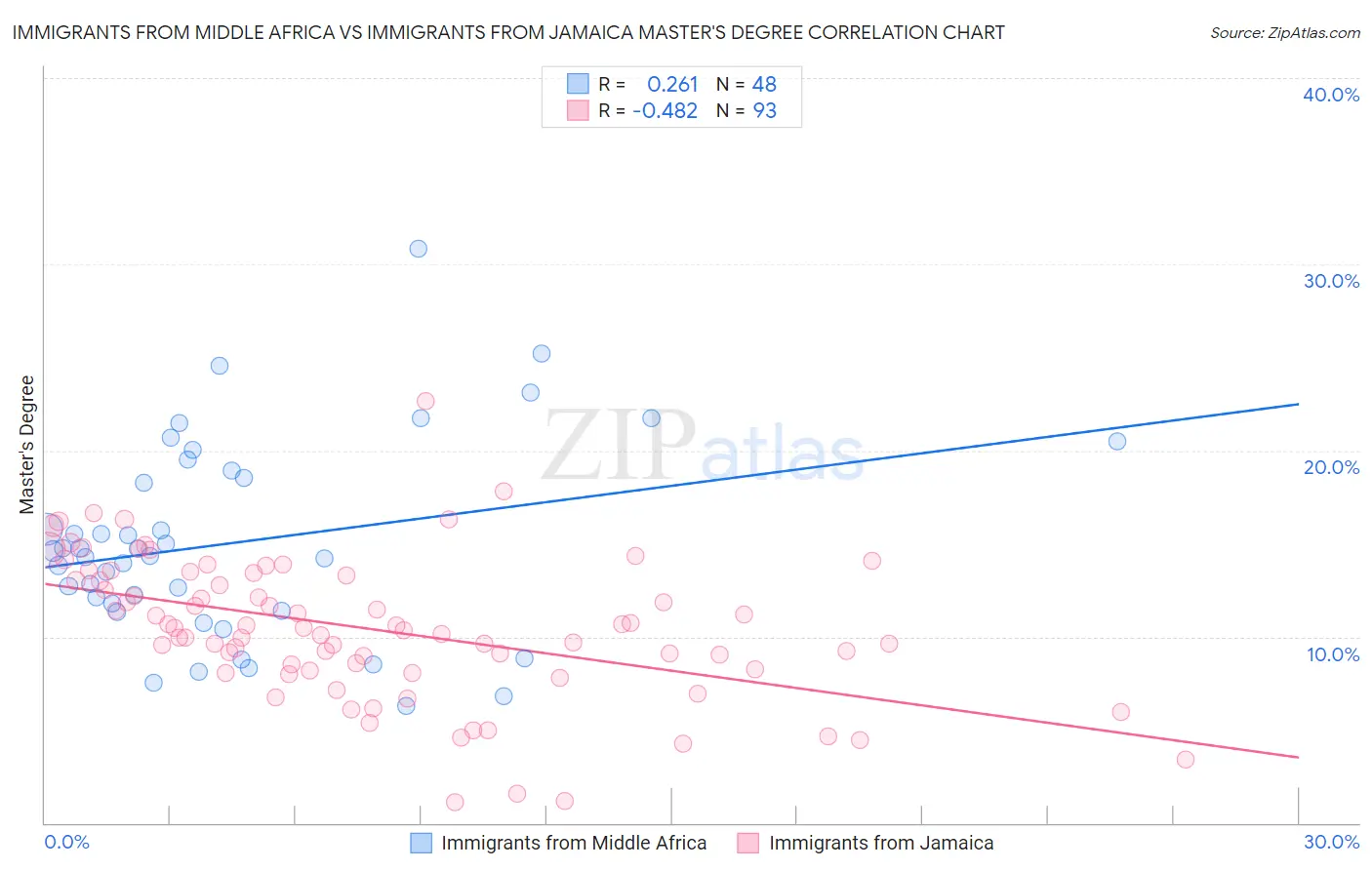 Immigrants from Middle Africa vs Immigrants from Jamaica Master's Degree