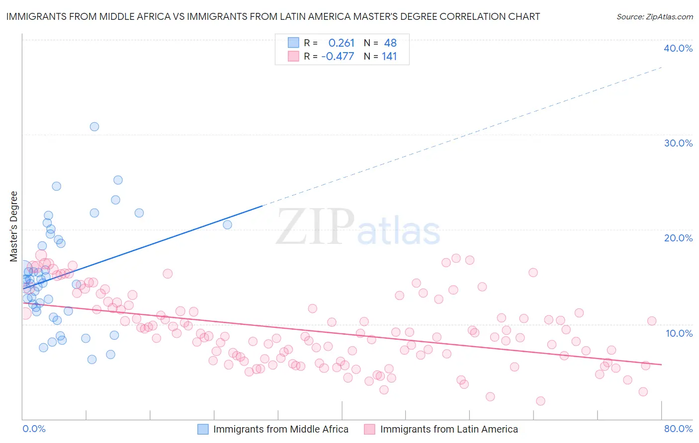 Immigrants from Middle Africa vs Immigrants from Latin America Master's Degree