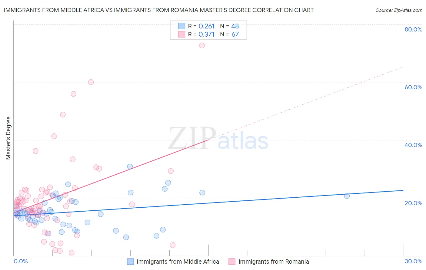 Immigrants from Middle Africa vs Immigrants from Romania Master's Degree