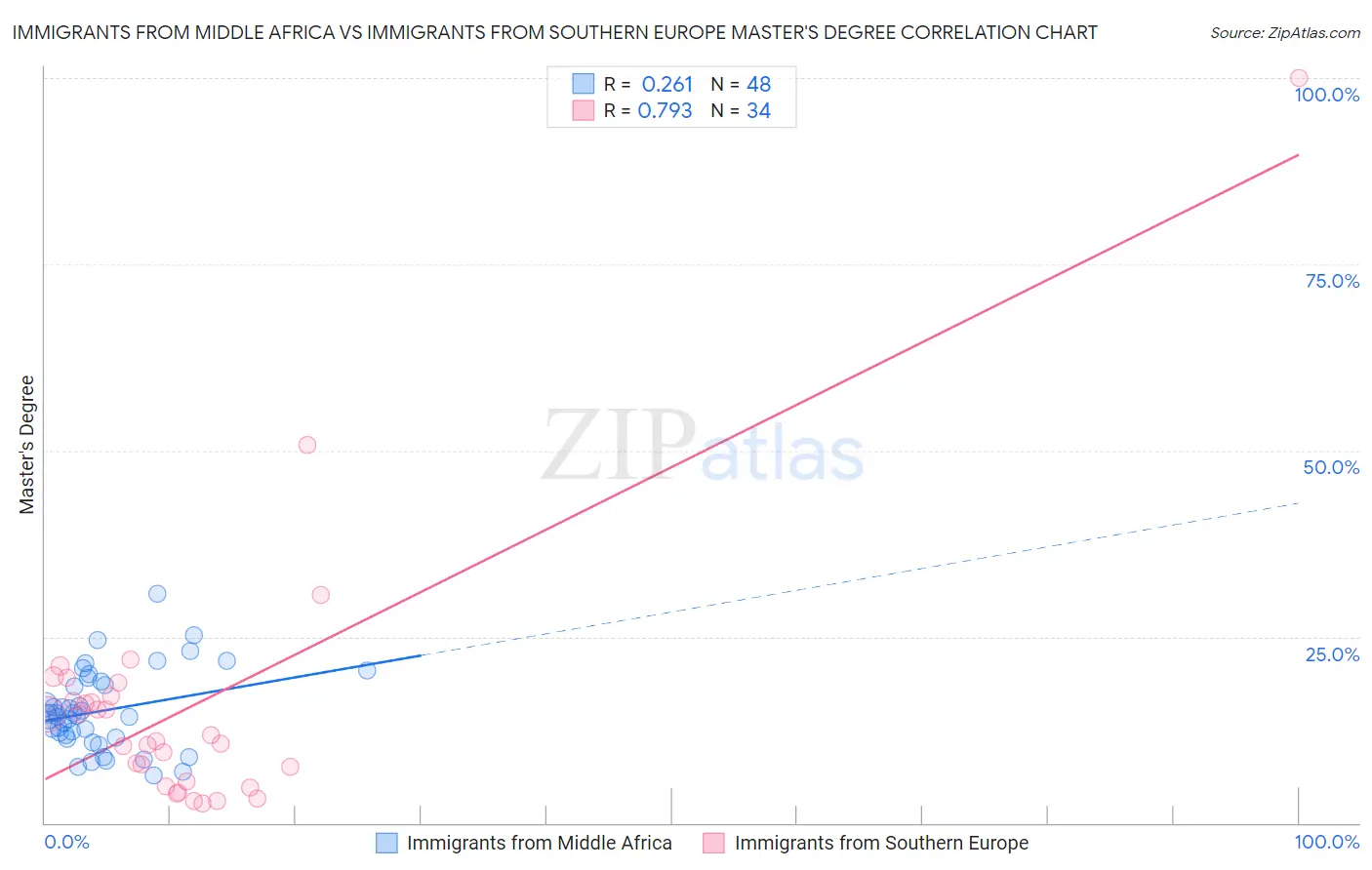 Immigrants from Middle Africa vs Immigrants from Southern Europe Master's Degree