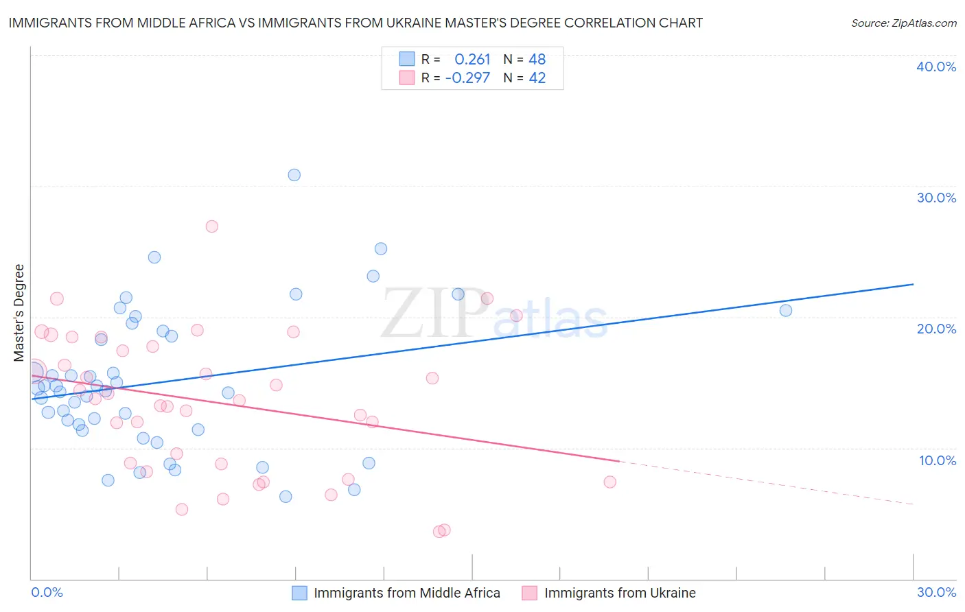 Immigrants from Middle Africa vs Immigrants from Ukraine Master's Degree