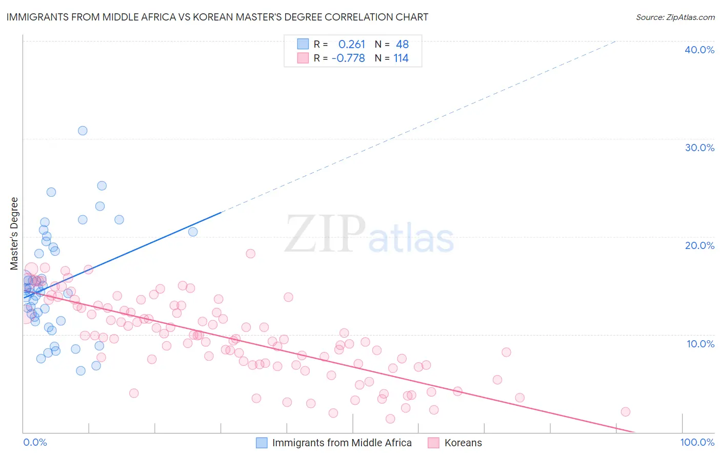 Immigrants from Middle Africa vs Korean Master's Degree