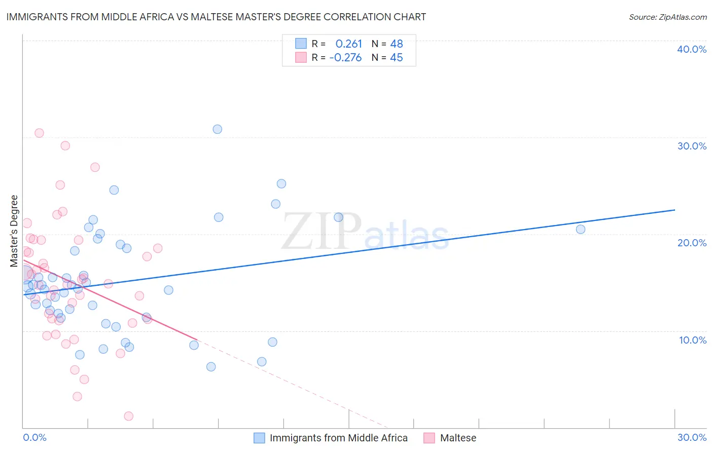 Immigrants from Middle Africa vs Maltese Master's Degree