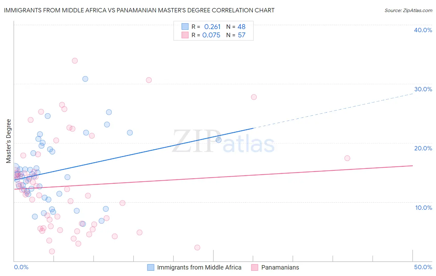 Immigrants from Middle Africa vs Panamanian Master's Degree
