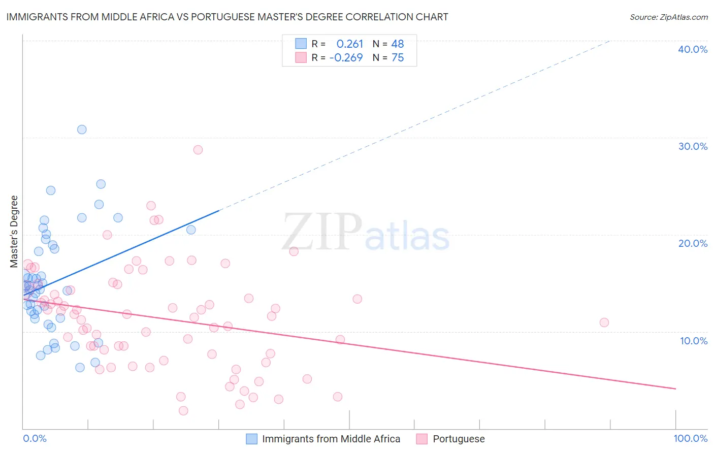 Immigrants from Middle Africa vs Portuguese Master's Degree