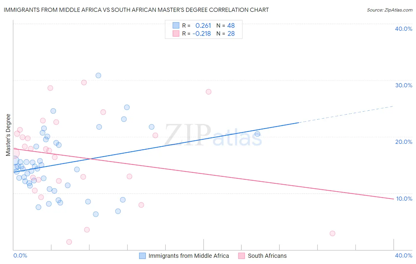 Immigrants from Middle Africa vs South African Master's Degree