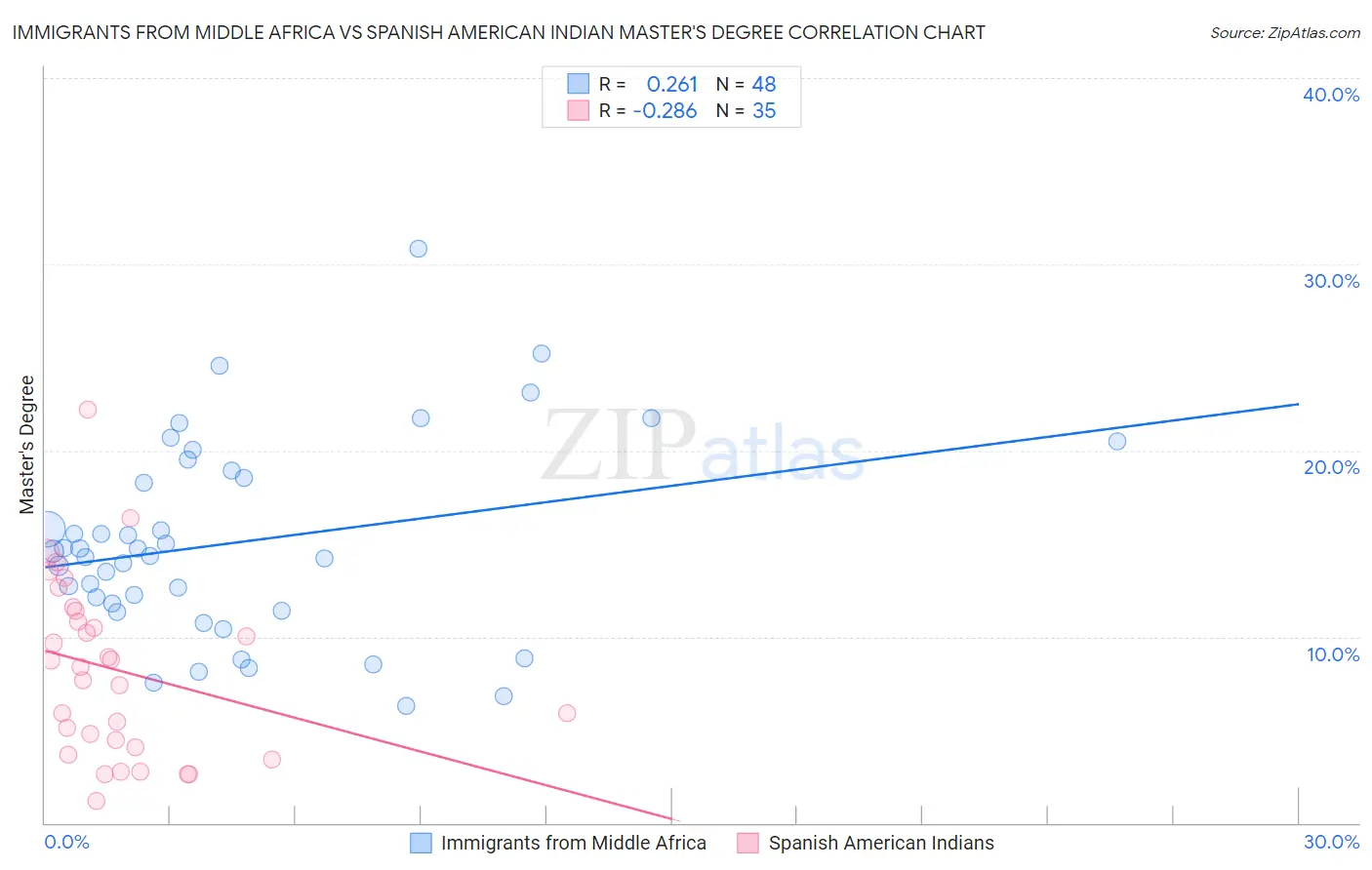 Immigrants from Middle Africa vs Spanish American Indian Master's Degree