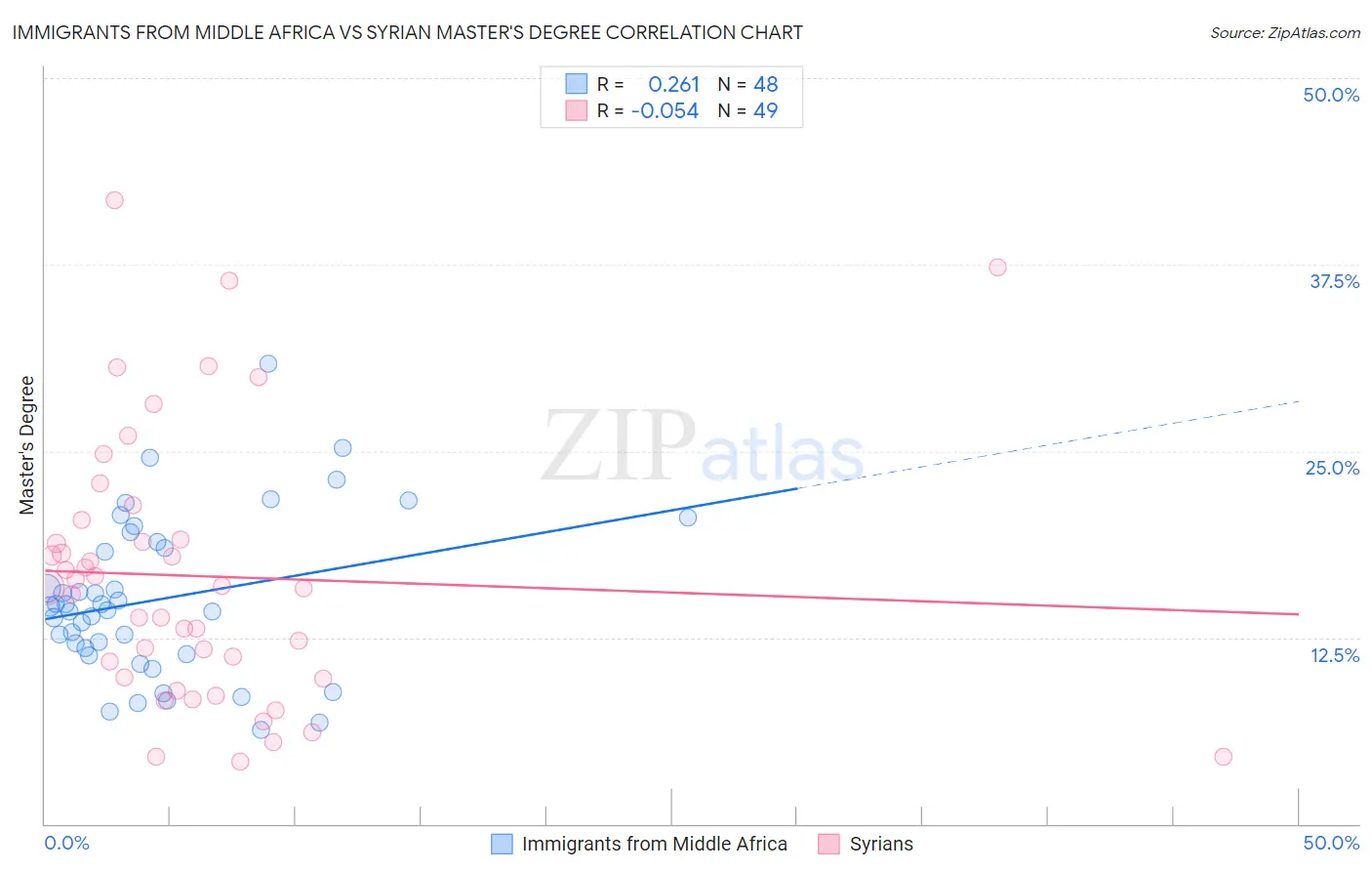 Immigrants from Middle Africa vs Syrian Master's Degree