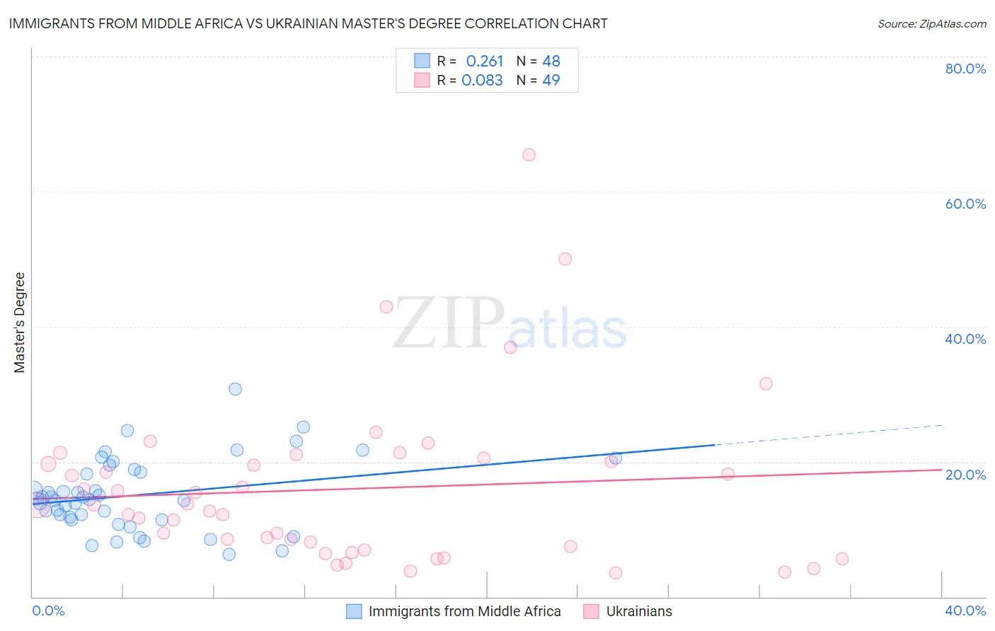 Immigrants from Middle Africa vs Ukrainian Master's Degree