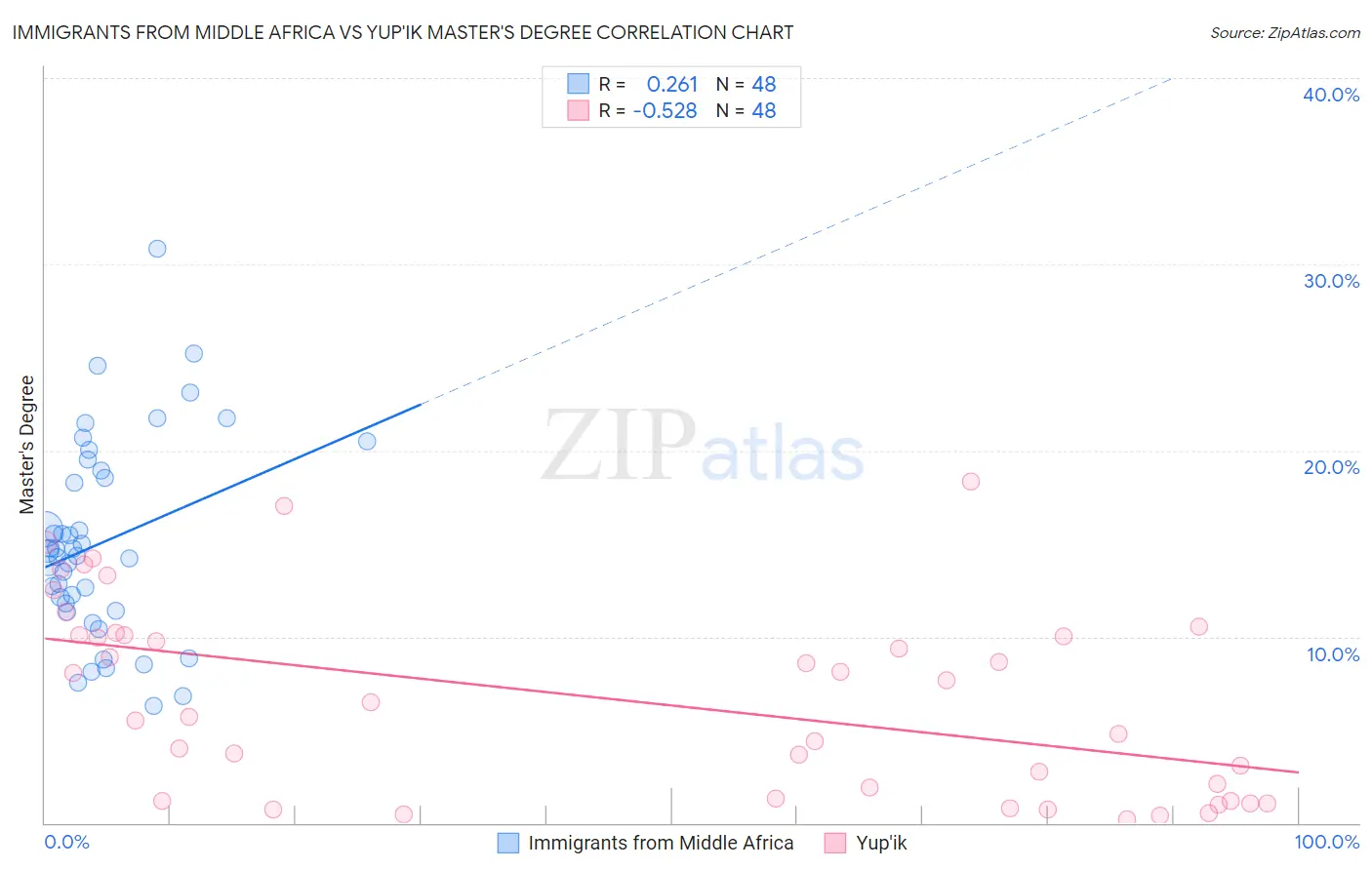 Immigrants from Middle Africa vs Yup'ik Master's Degree