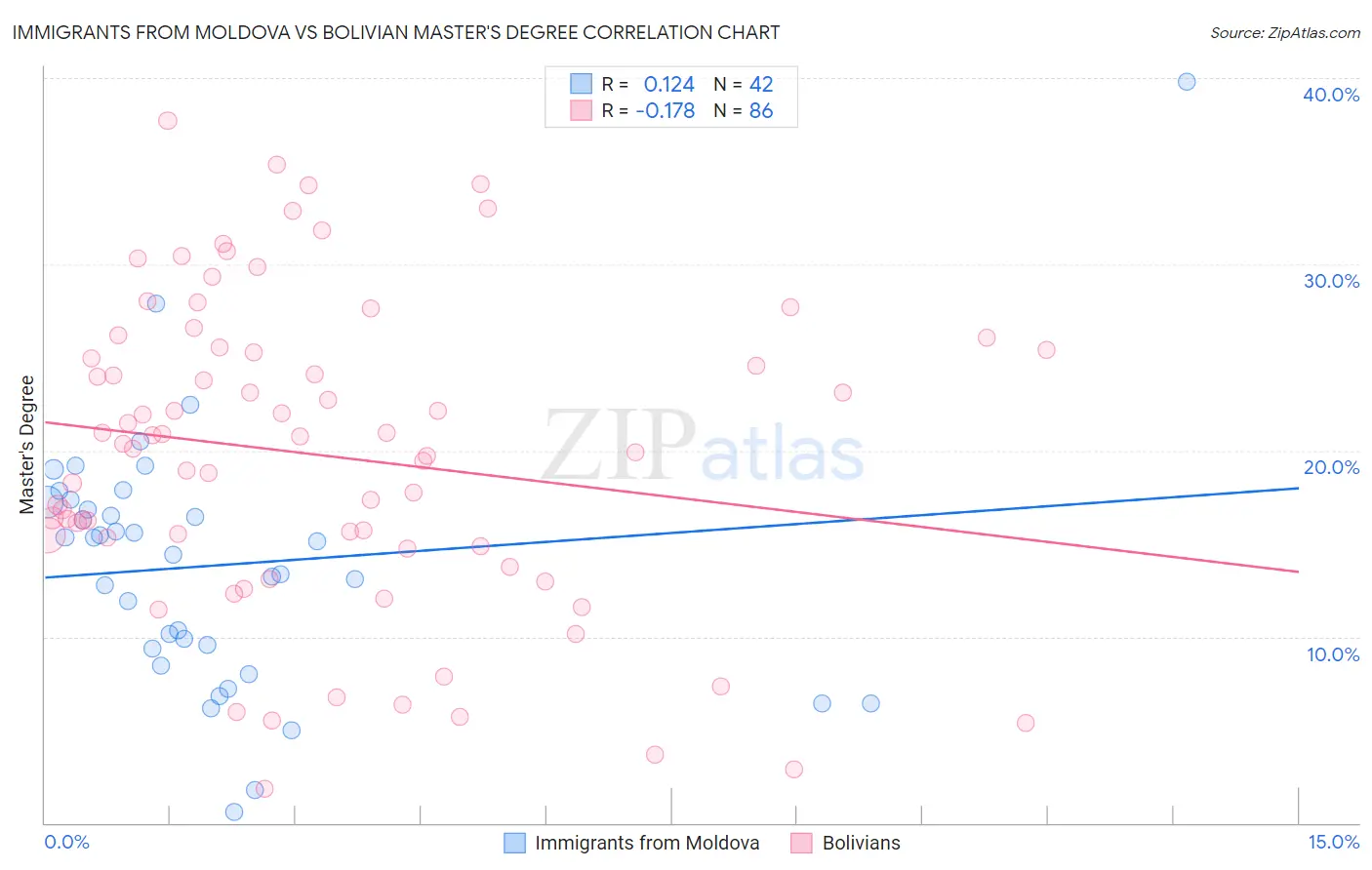 Immigrants from Moldova vs Bolivian Master's Degree