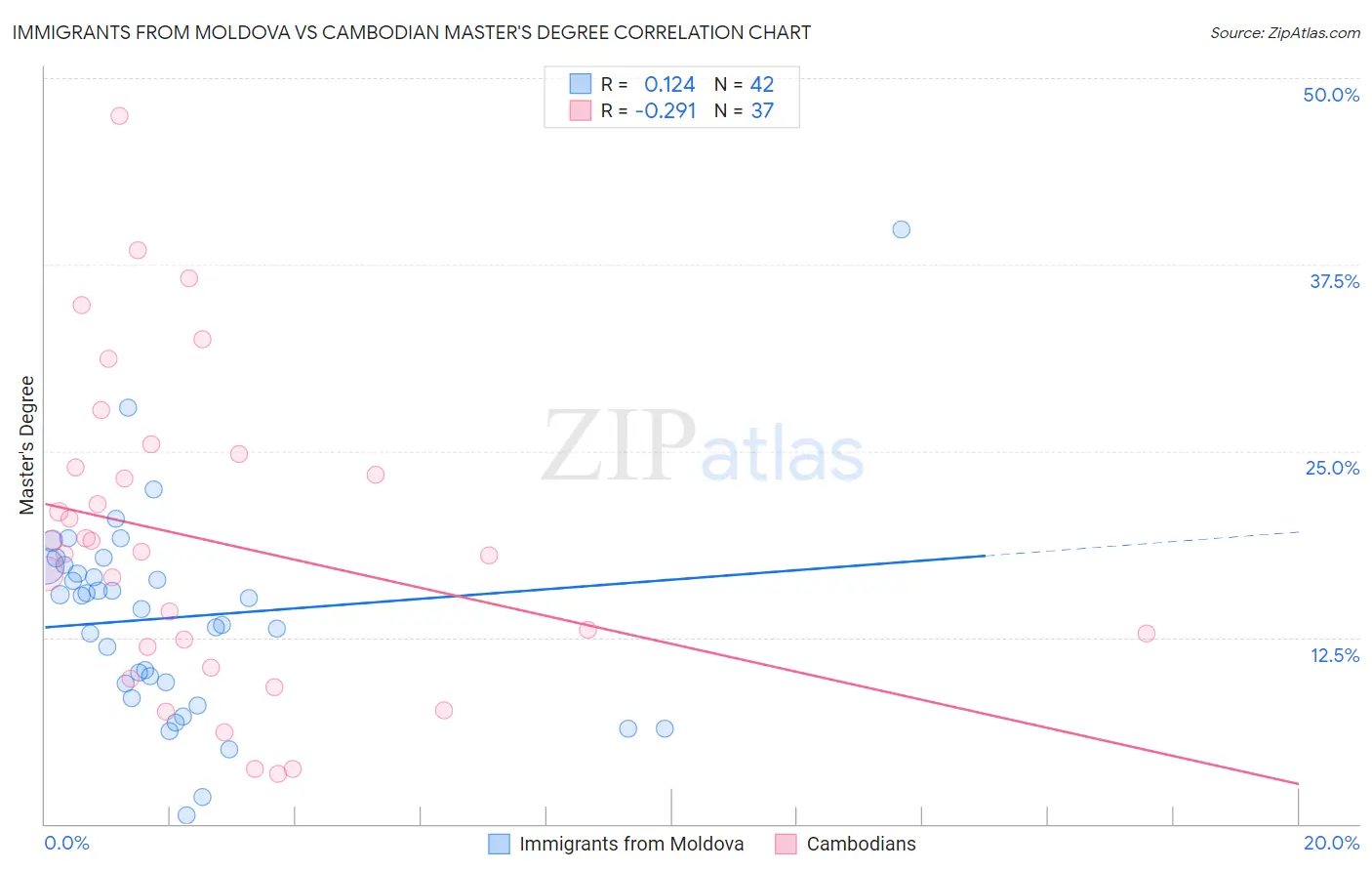 Immigrants from Moldova vs Cambodian Master's Degree