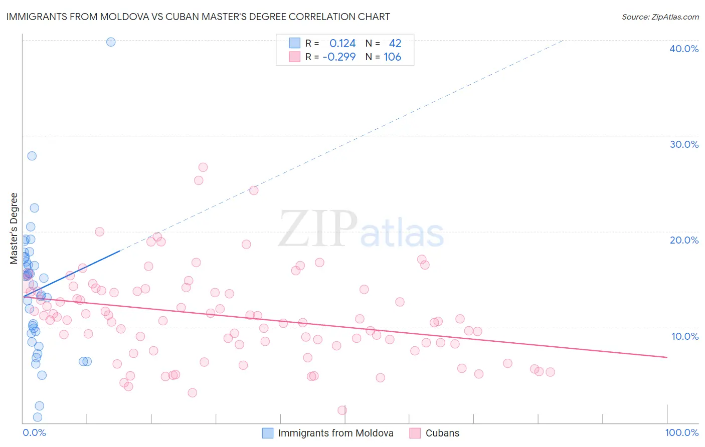 Immigrants from Moldova vs Cuban Master's Degree