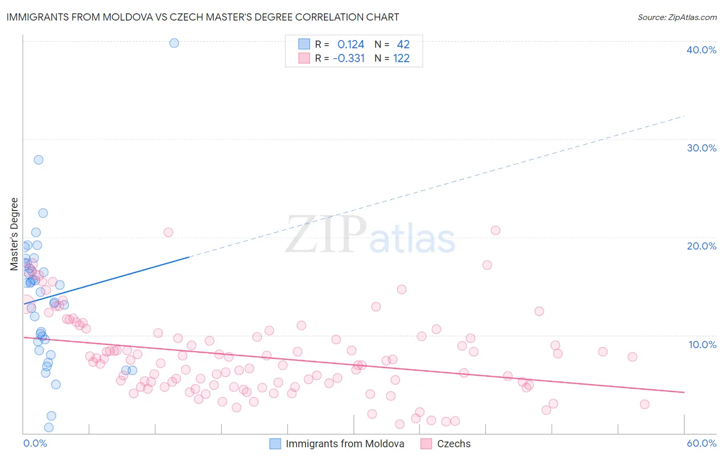 Immigrants from Moldova vs Czech Master's Degree