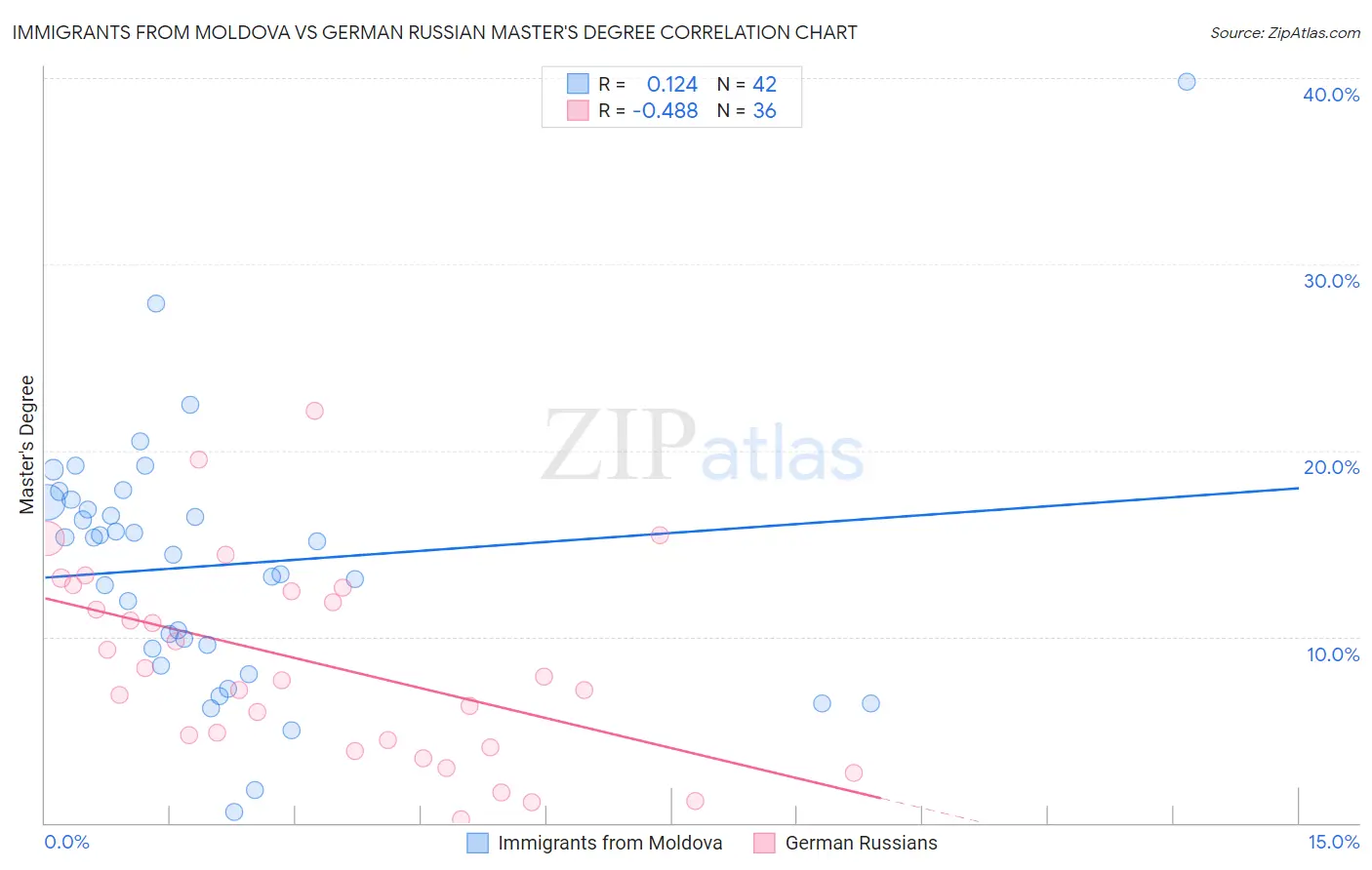 Immigrants from Moldova vs German Russian Master's Degree