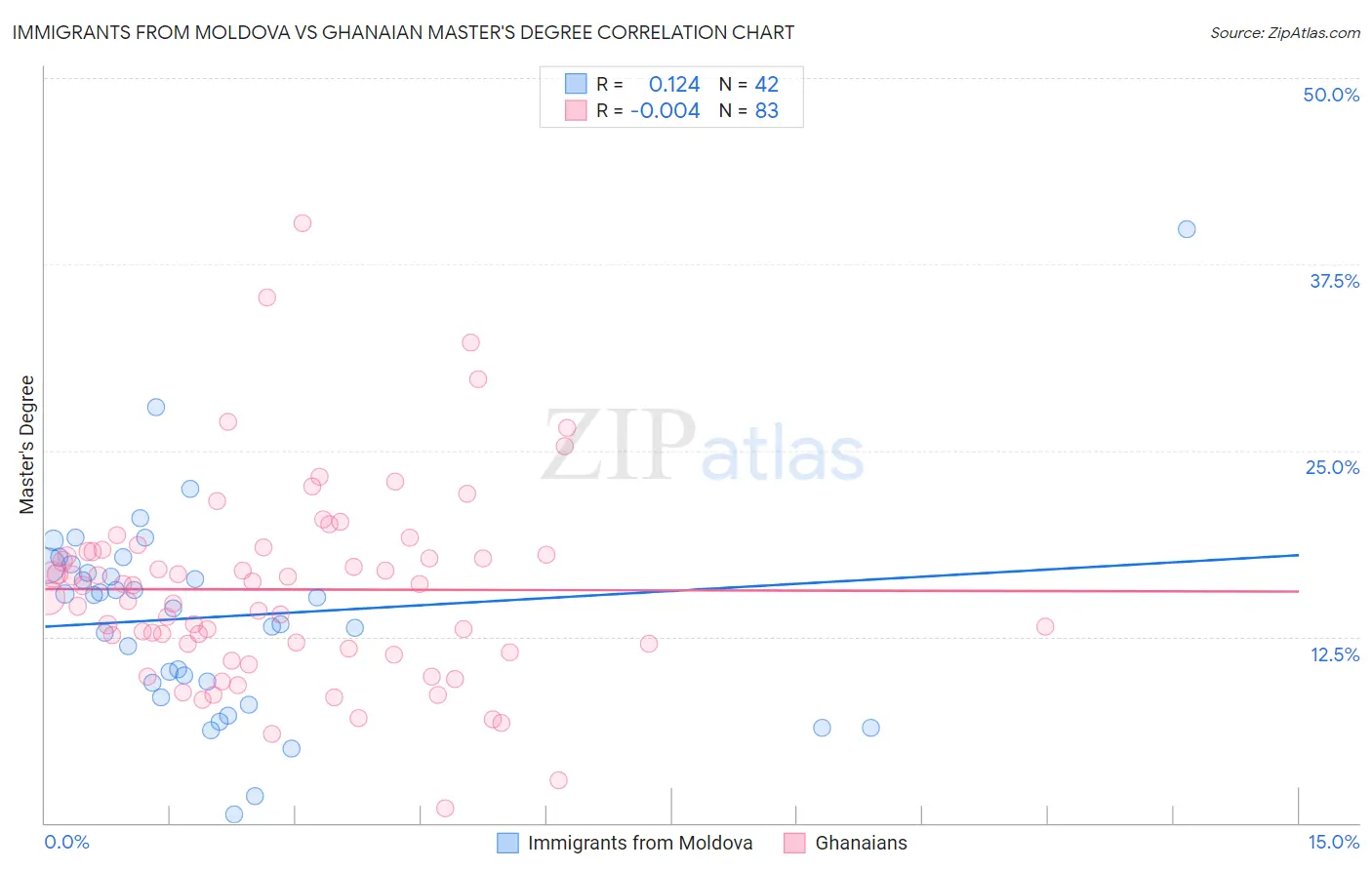 Immigrants from Moldova vs Ghanaian Master's Degree