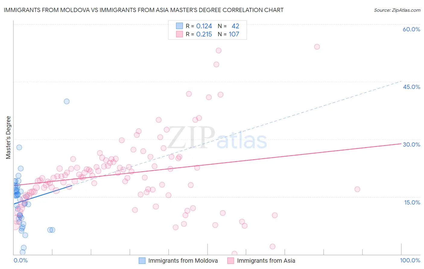 Immigrants from Moldova vs Immigrants from Asia Master's Degree