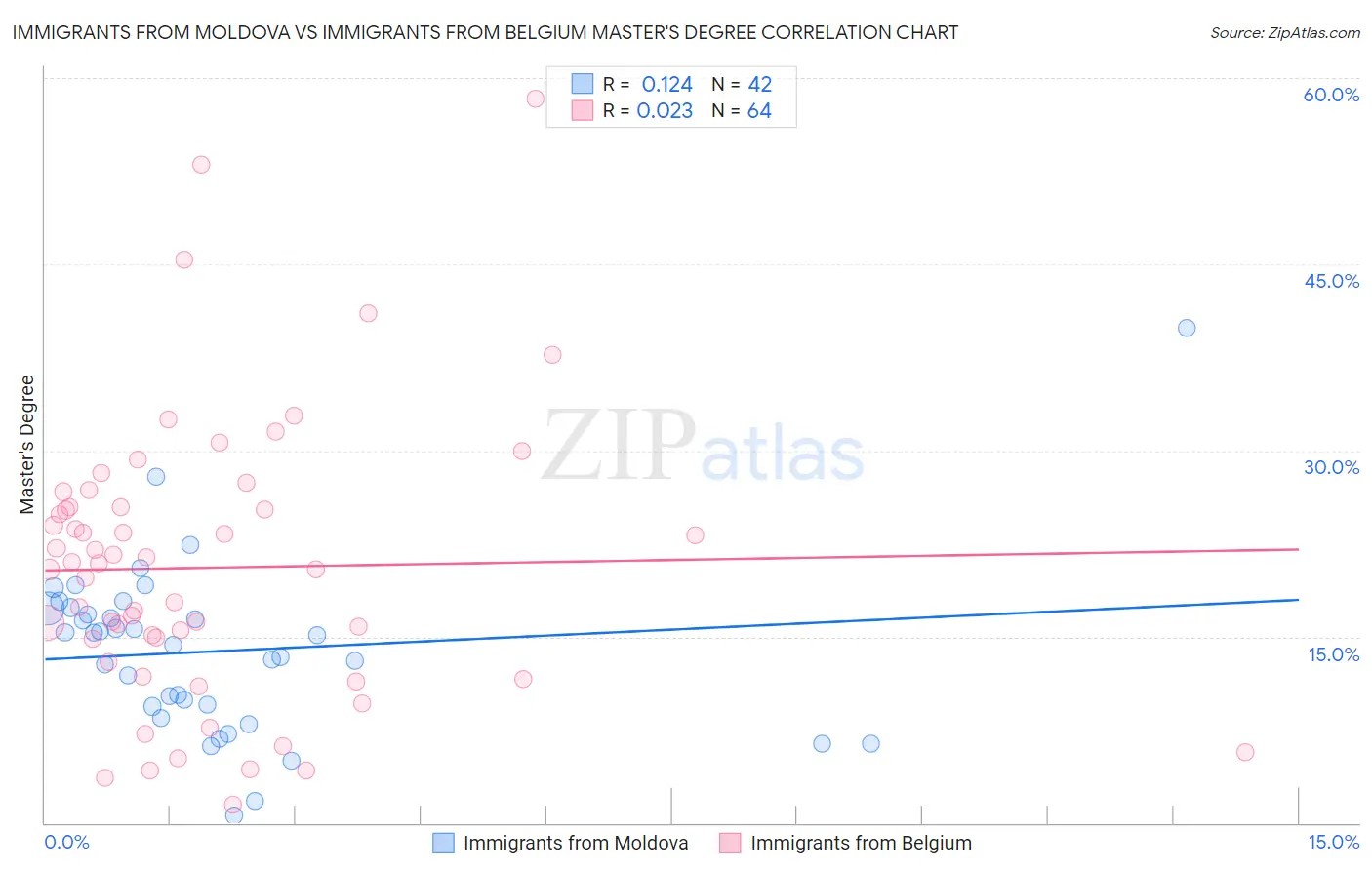 Immigrants from Moldova vs Immigrants from Belgium Master's Degree