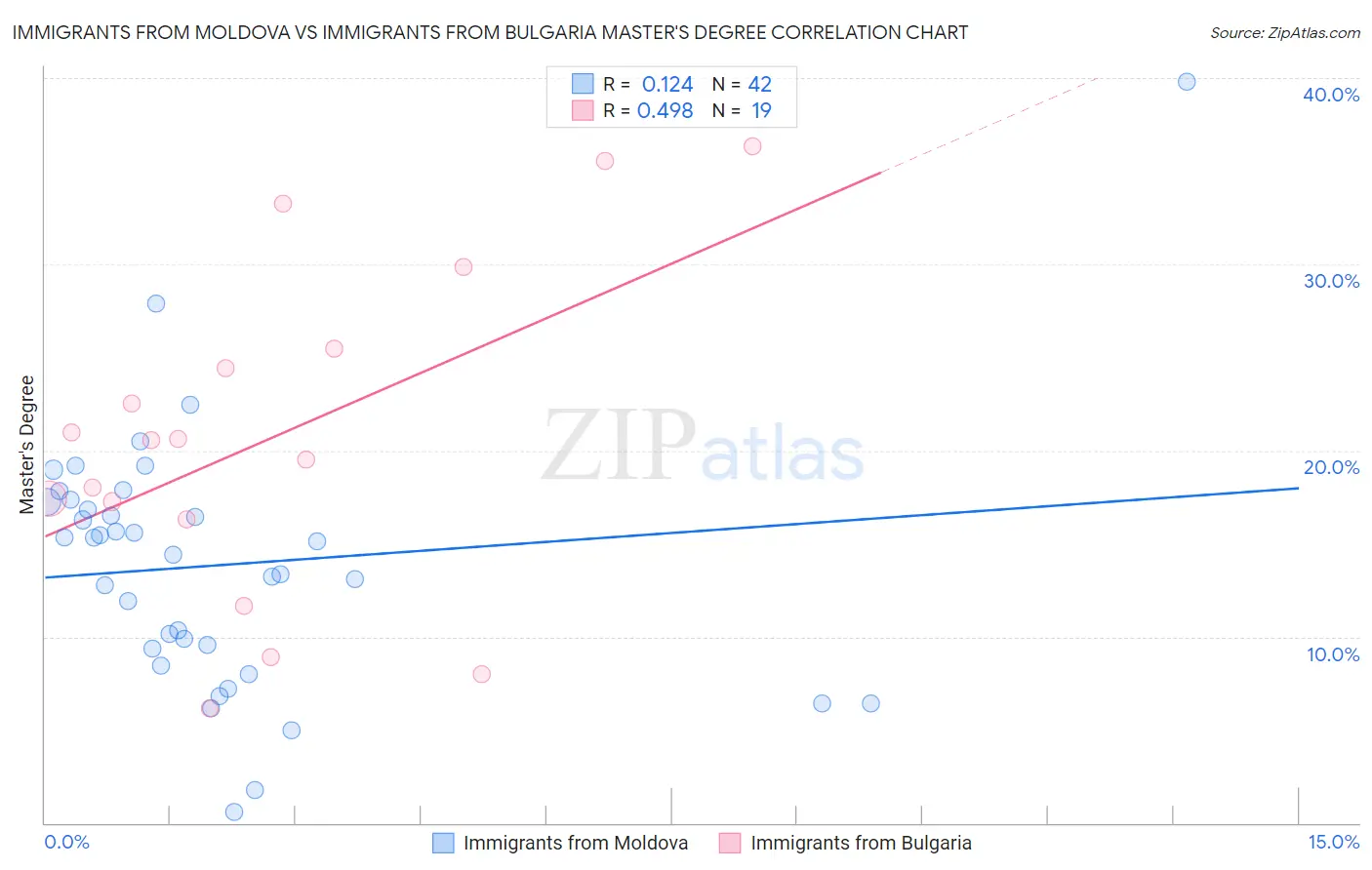 Immigrants from Moldova vs Immigrants from Bulgaria Master's Degree