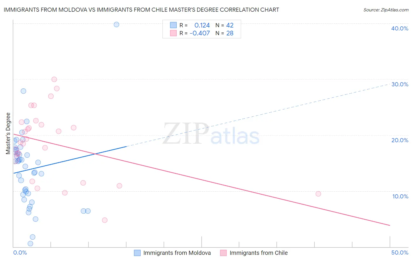 Immigrants from Moldova vs Immigrants from Chile Master's Degree