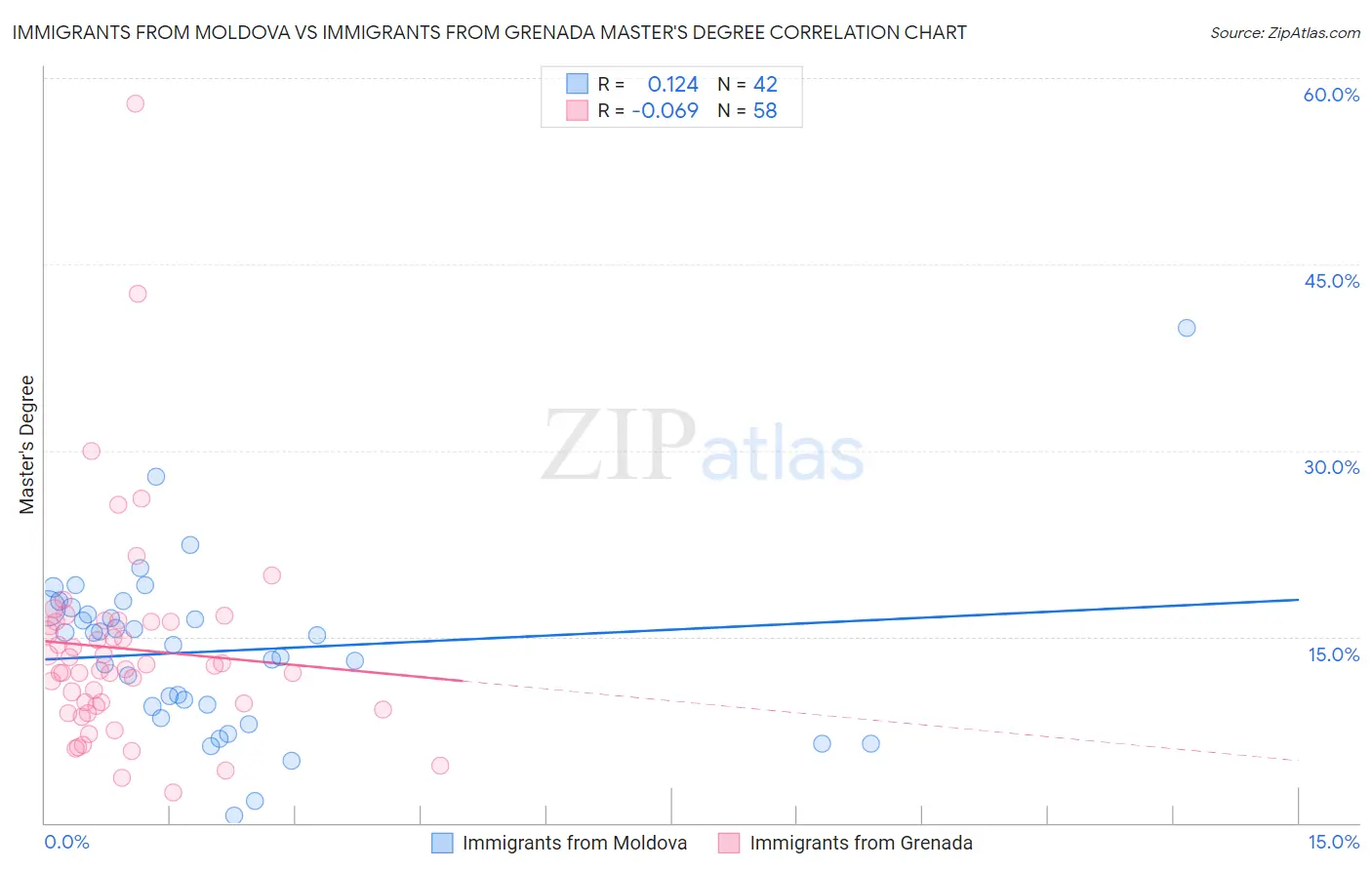 Immigrants from Moldova vs Immigrants from Grenada Master's Degree